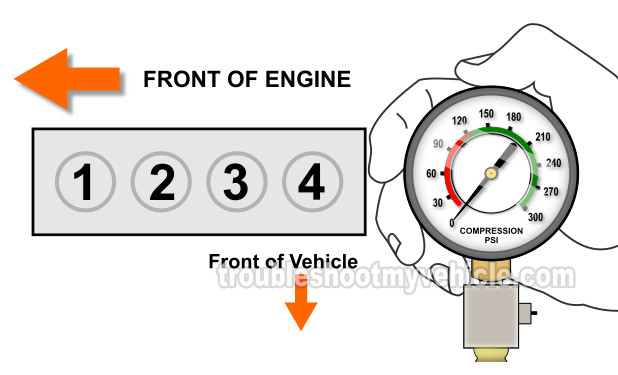 How To Test The Engine Compression (Chrysler 2.0L, 2.4L) How To Test The Engine Compression (Chrysler 2.0L, 2.4L)