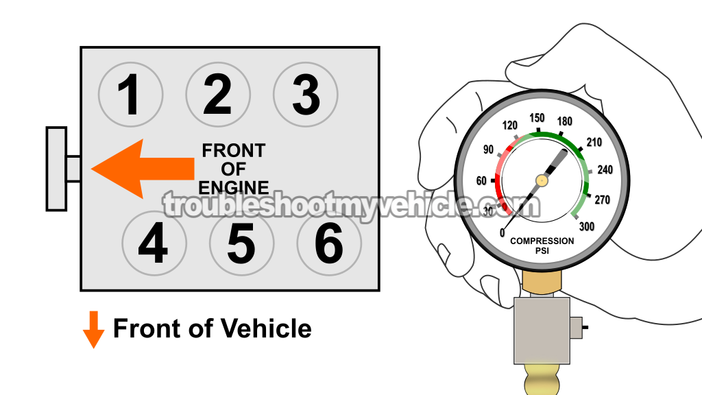 Dry Engine Compression Test. How To Do And Interpret An Engine Compression Test (1990, 1991, 1992, 1993, 1994, 1995, 1996, 1997, 1998, 1999, 2000, 2001, 2002, 2003, 2004, 2005, 2006, 2007 3.0L V6 Ford Taurus, Mercury Sable)