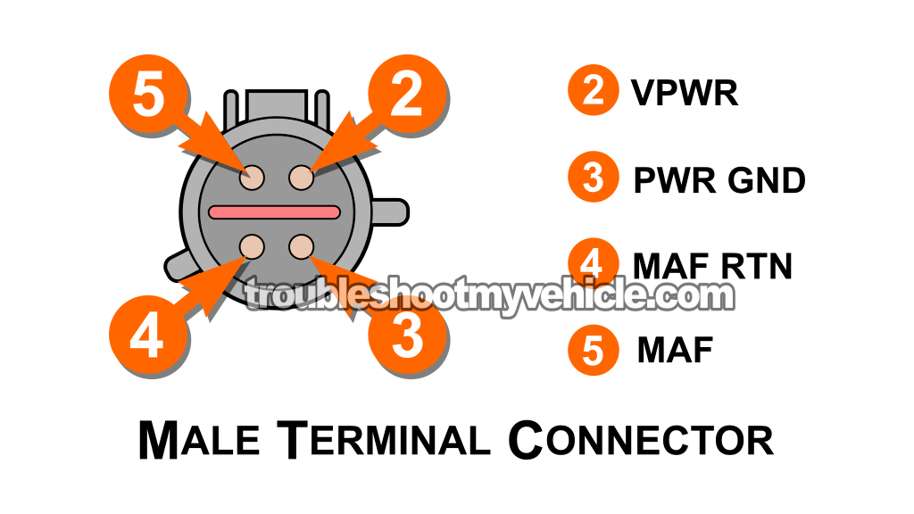 MAF Sensor Circuit Descriptions. How To Test The MAF Sensor (1996, 1997, 1998 3.8L V6 Ford Windstar)