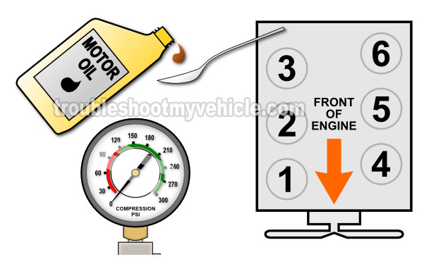 'Wet' Engine Compression Test. How To Test Engine Compression (1991, 1992, 1993, 1994, 1995, 1996, 1997, 1998, 1999, 2000, 2001, 2002, 2003, 2004, 2005, 2006, 2007, 2008, 2009, 2010 4.0L Ford Explorer, Aerostar, And Mercury Mountaineer) 'Wet' Engine Compression Test. How To Test Engine Compression (1991, 1992, 1993, 1994, 1995, 1996, 1997, 1998, 1999, 2000, 2001, 2002, 2003, 2004, 2005, 2006, 2007, 2008, 2009, 2010 4.0L Ford Explorer, Aerostar, And Mercury Mountaineer)