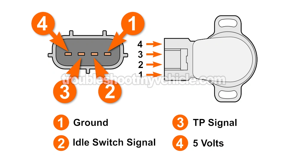 Circuit Descriptions Of The TPS. How To Test The TPS (1992, 1993, 1994, 1995, 1996 3.0L V6 Toyota Camry) Circuit Descriptions Of The TPS. How To Test The TPS (1992, 1993, 1994, 1995, 1996 3.0L V6 Toyota Camry)