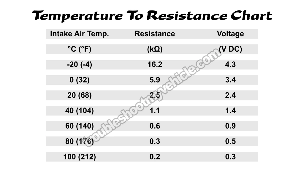 Checking Temperature To Resistance Value Relationship. How To Test The Intake Air Temp (IAT) Sensor (1993, 1994, 1995, 1996, 1997 1.8L Toyota Corolla)