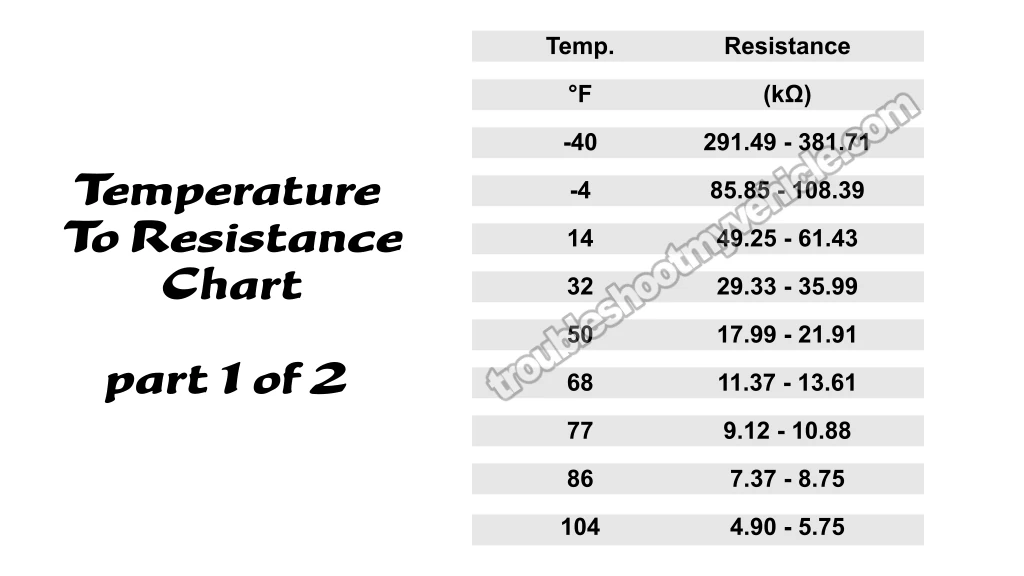 PART 1 of 2: Temperature To Resistance Value Chart. How To Test The Intake Air Temp (IAT) Sensor (1998, 1999, 2000, 2001, 2002, 2003 3.9L V6 Dodge Ram Van)