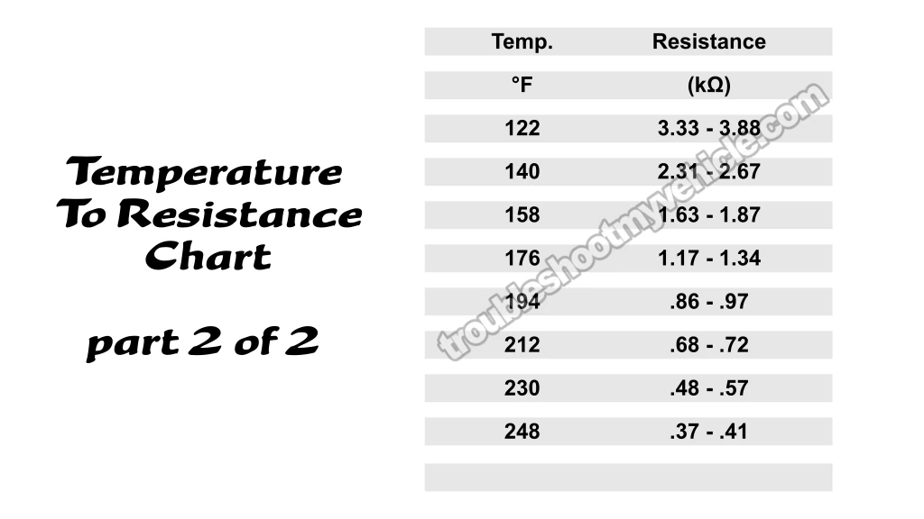 PART 2 of 2: Temperature To Resistance Value Chart. How To Test The Intake Air Temp (IAT) Sensor (1998, 1999, 2000, 2001, 2002, 2003 3.9L V6 Dodge Ram Van)