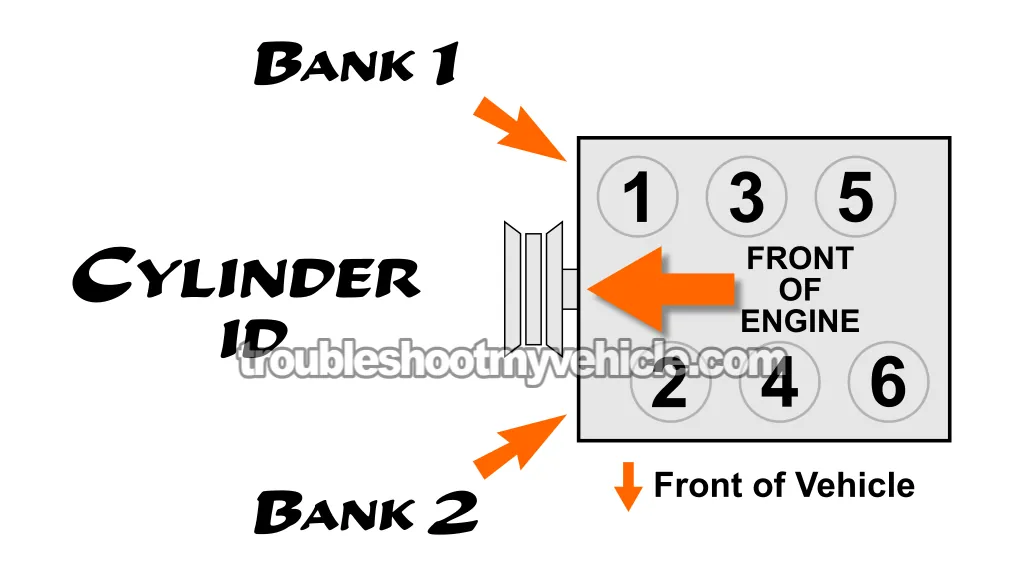 Cylinder ID. How To Troubleshoot A Cylinder Misfire (1990, 1991, 1992, 1993, 1994, 1995, 1996, 1997, 1998, 1999, 2000 3.0L V6 Caravan, Grand Caravan, Voyager, And Grand Voyager Minivans)