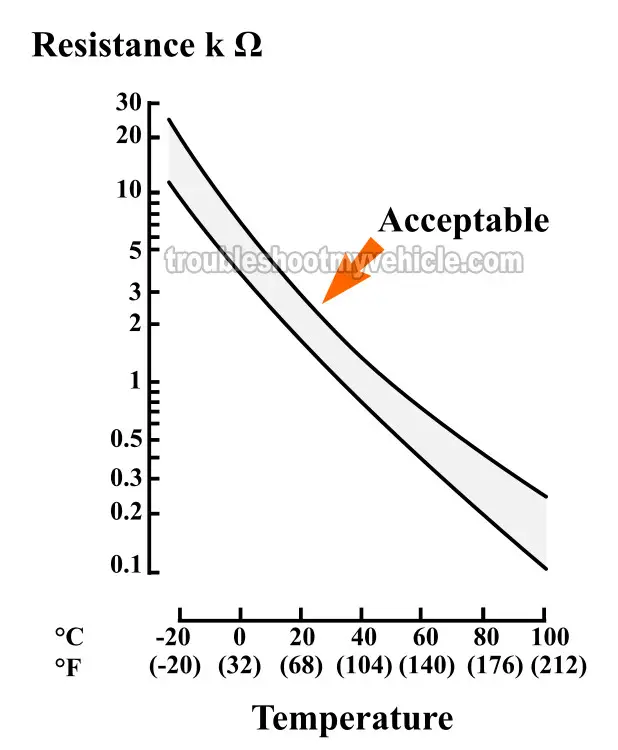 IAT Sensor Temperature to Resistance Graph. How To Test The Intake Air Temp (IAT) Sensor (2003, 2004, 2005, 2006, 2007, 2008 1.8L Toyota Corolla)