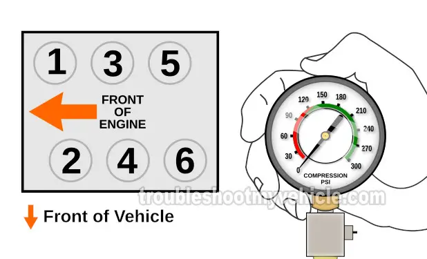 The Dry Engine Compression Test. How To Test Engine Compression (1987, 1988, 1989, 1990, 1991, 1992, 1993, 1994, 1995, 1996, 1997, 1998, 1999, 2000 3.0L V6 Chrysler, Dodge, Plymouth Vehicles)