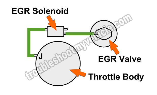 EGR Valve Stuck Open. Diagnosing A Stuck Open EGR Valve (GM 4.3L, 5.0L, 5.7L)