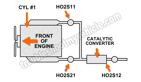 Location Of The Oxygen Sensors On Ford V6 And V8 Single Exhaust Location Of The Oxygen Sensors On Ford V6 And V8 Single Exhaust