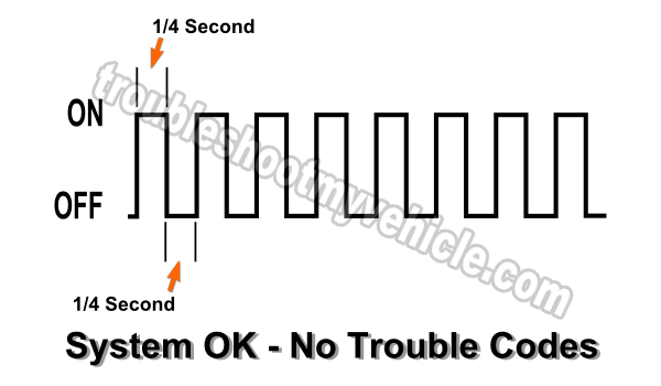 Reading The ON/OFF Flashes Of The Check Engine Light (How To Retrieve Toyota OBD I Diagnostic Trouble Codes)