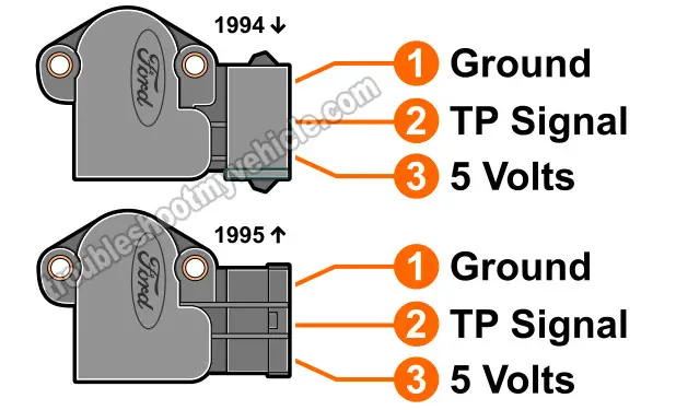 How To Test The TPS With A Multimeter 1994-1995 3.8L Ford Taurus, 1994-1995 3.8L Ford Mercury Sable, 1995 3.8L Ford Windstar)