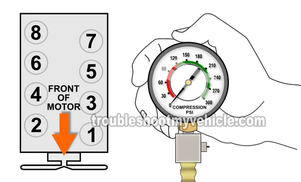 Engine Compression Test (2003, 2004, 2005, 2006, 2007, 2008, 2009, 2010, 2011, 2012, 2013 Chevrolet Express, GMC Savana) Engine Compression Test (2003, 2004, 2005, 2006, 2007, 2008, 2009, 2010, 2011, 2012, 2013 Chevrolet Express, GMC Savana)